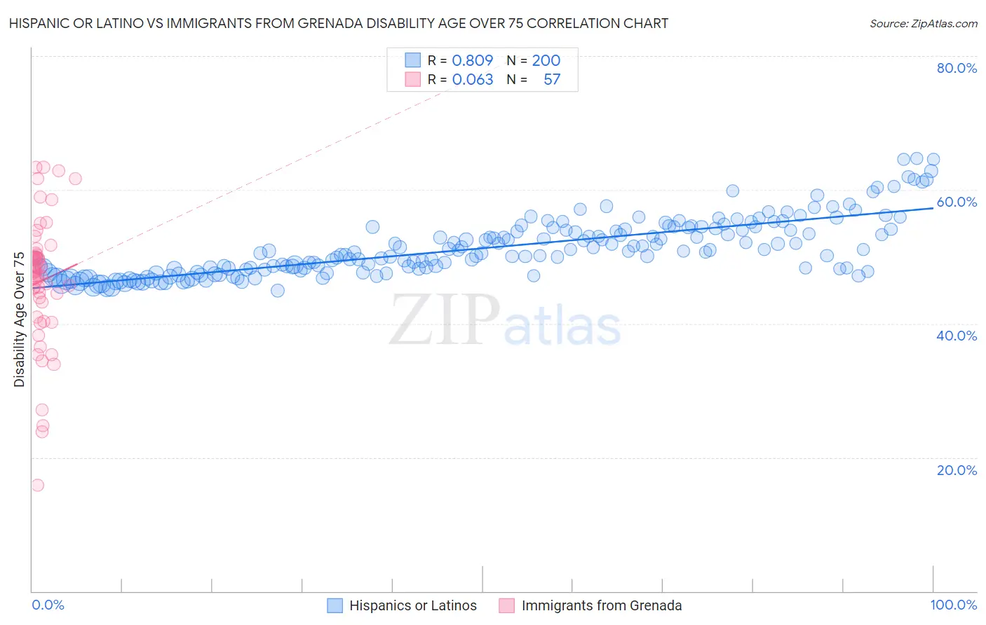 Hispanic or Latino vs Immigrants from Grenada Disability Age Over 75