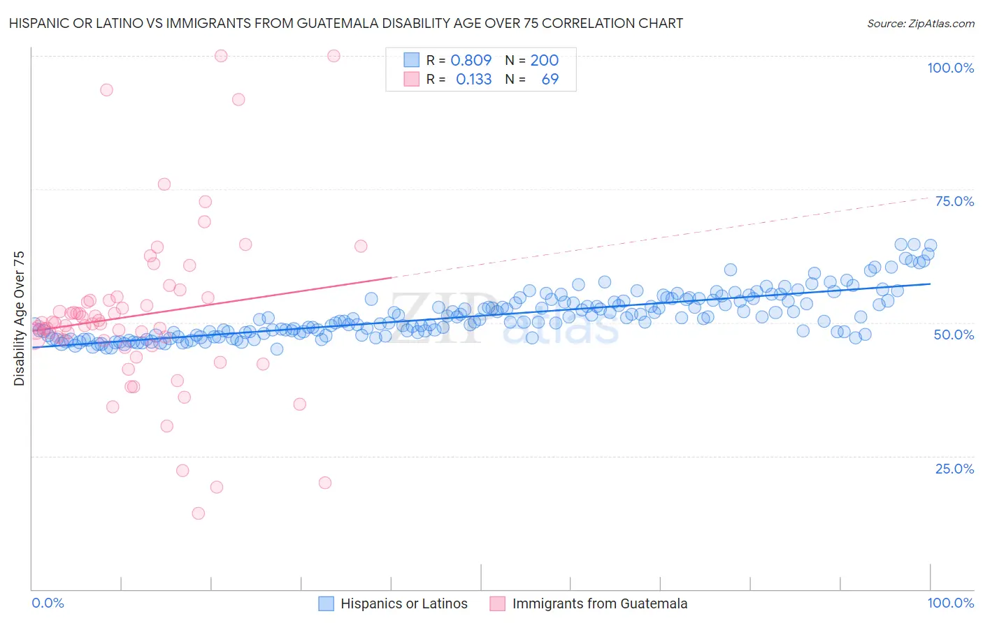 Hispanic or Latino vs Immigrants from Guatemala Disability Age Over 75