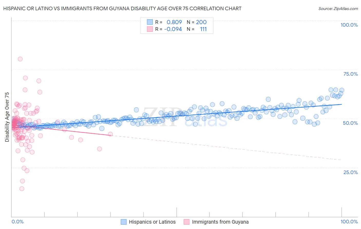Hispanic or Latino vs Immigrants from Guyana Disability Age Over 75