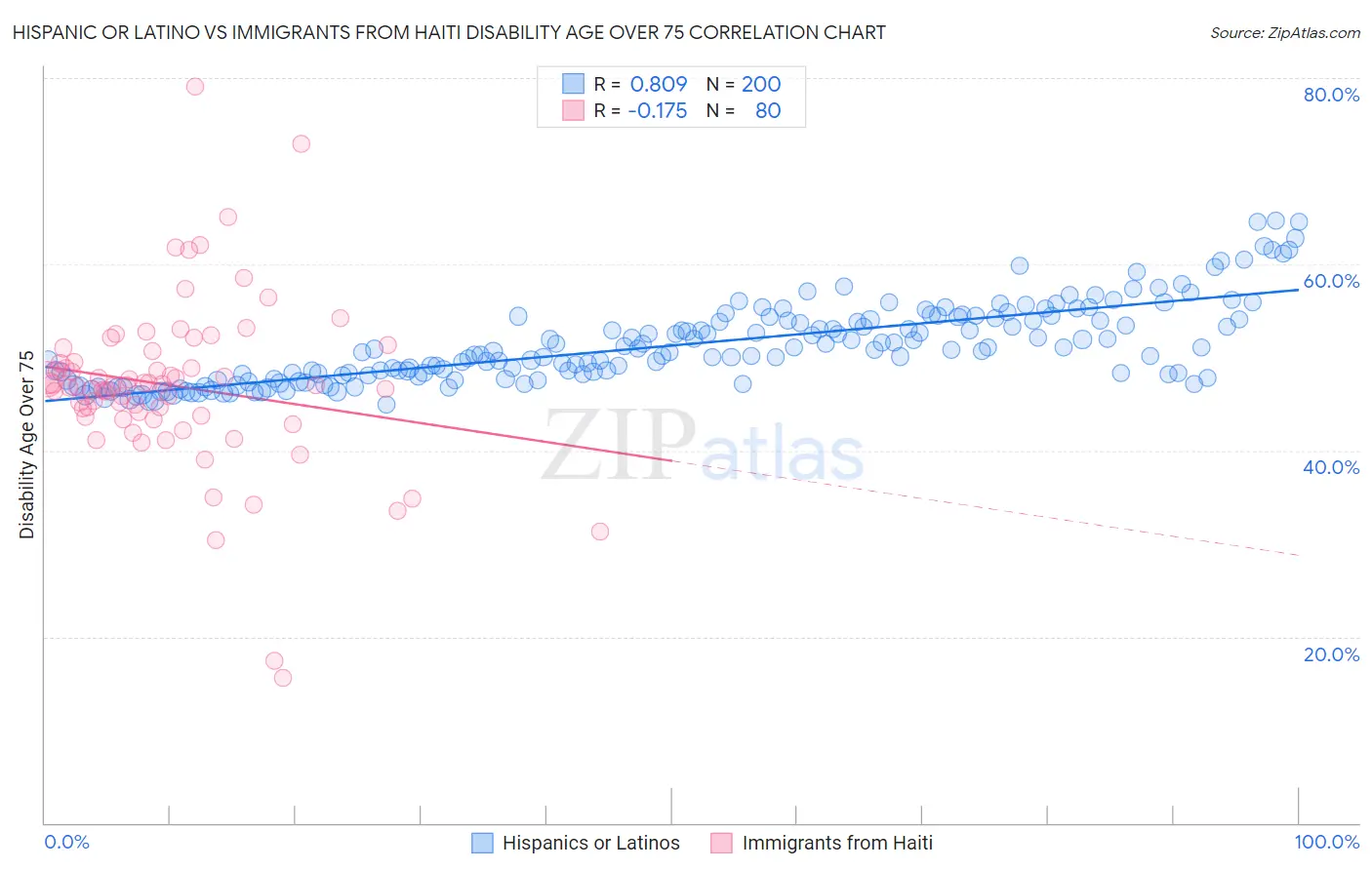 Hispanic or Latino vs Immigrants from Haiti Disability Age Over 75