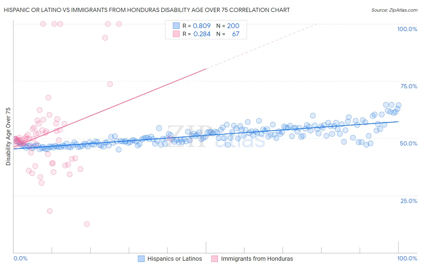 Hispanic or Latino vs Immigrants from Honduras Disability Age Over 75