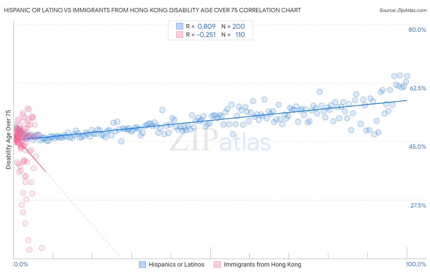 Hispanic or Latino vs Immigrants from Hong Kong Disability Age Over 75