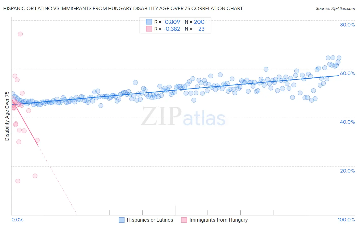 Hispanic or Latino vs Immigrants from Hungary Disability Age Over 75