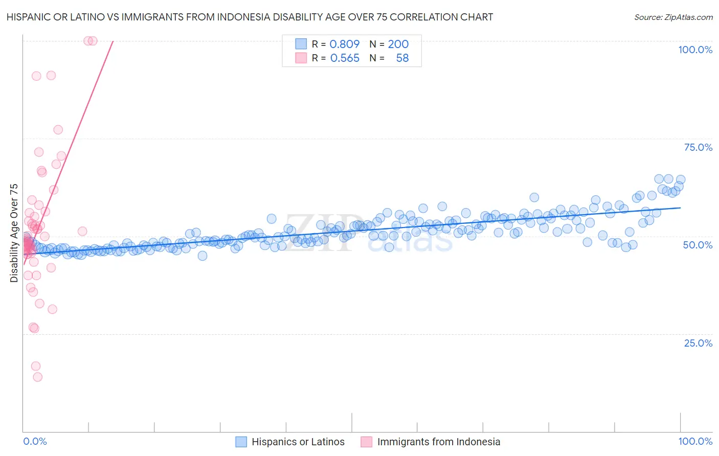Hispanic or Latino vs Immigrants from Indonesia Disability Age Over 75