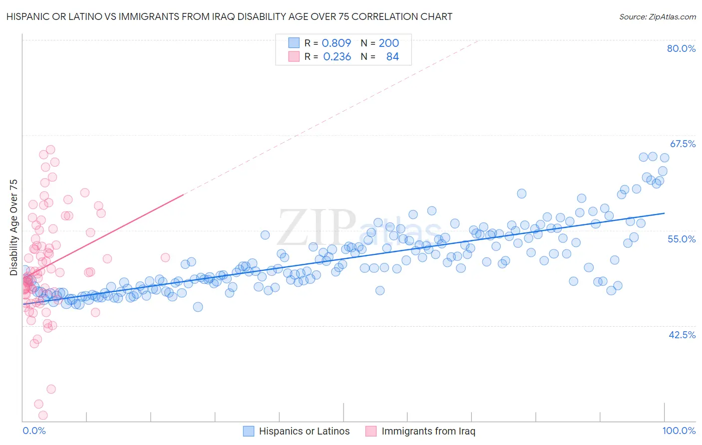Hispanic or Latino vs Immigrants from Iraq Disability Age Over 75