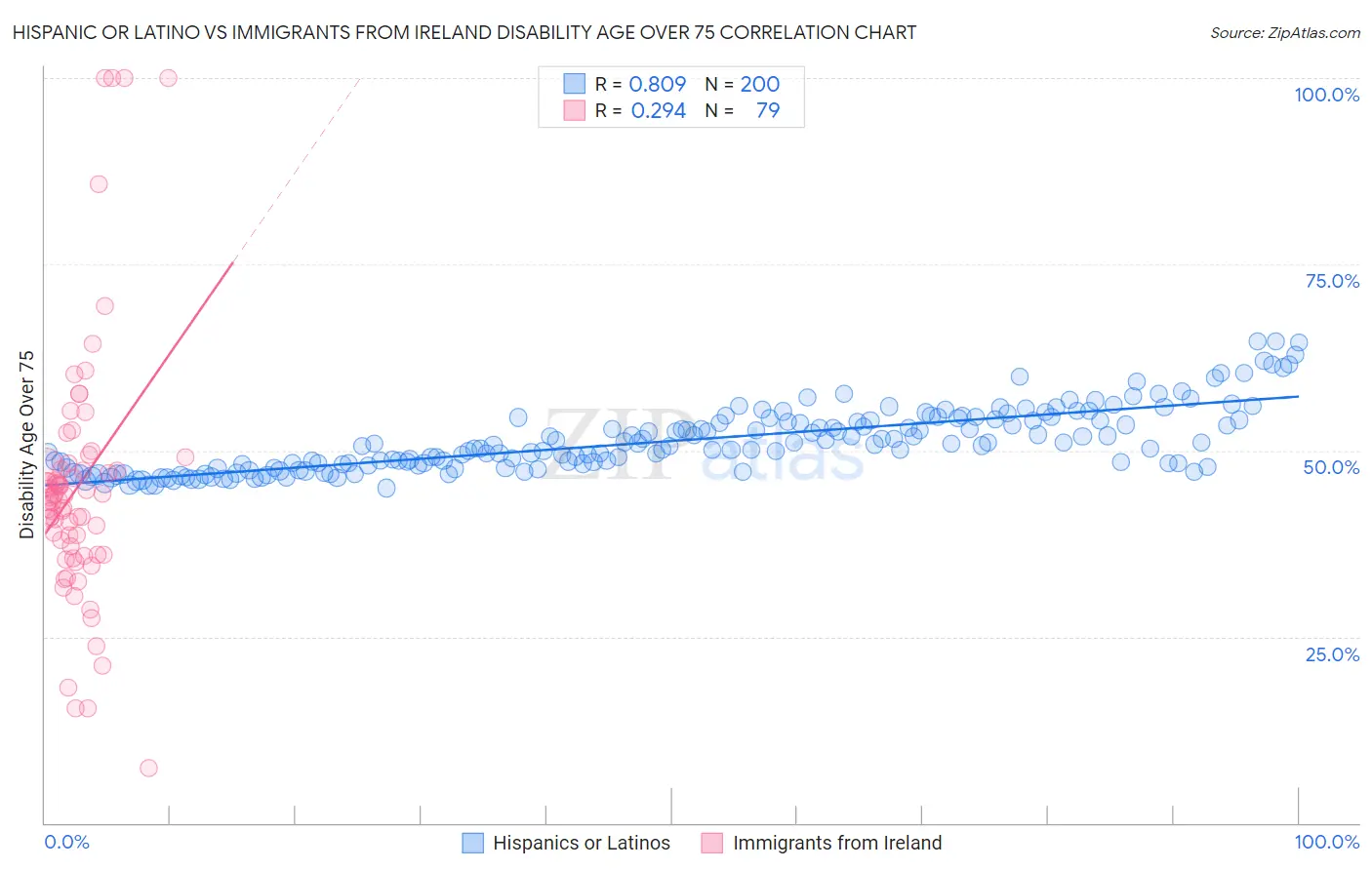 Hispanic or Latino vs Immigrants from Ireland Disability Age Over 75