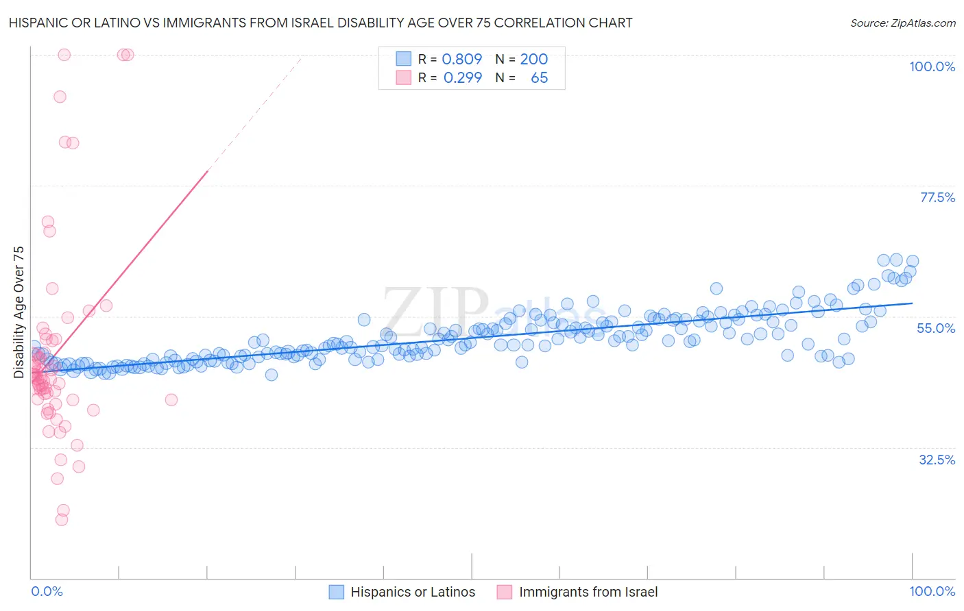 Hispanic or Latino vs Immigrants from Israel Disability Age Over 75