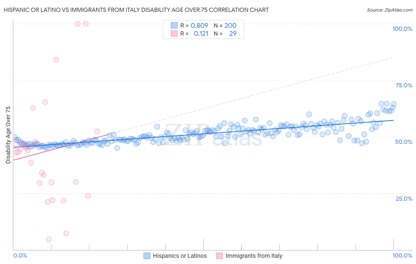 Hispanic or Latino vs Immigrants from Italy Disability Age Over 75