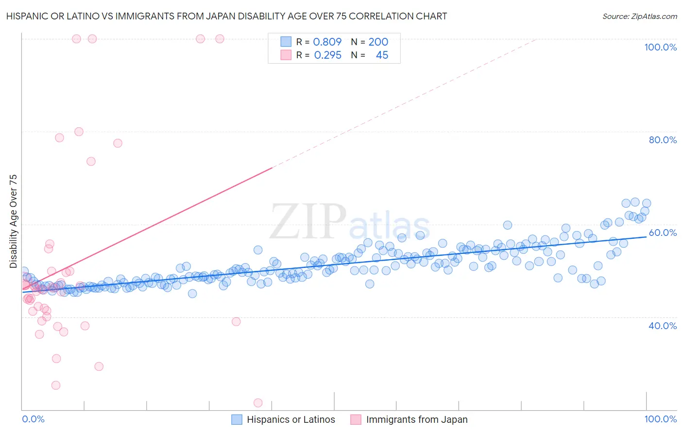 Hispanic or Latino vs Immigrants from Japan Disability Age Over 75