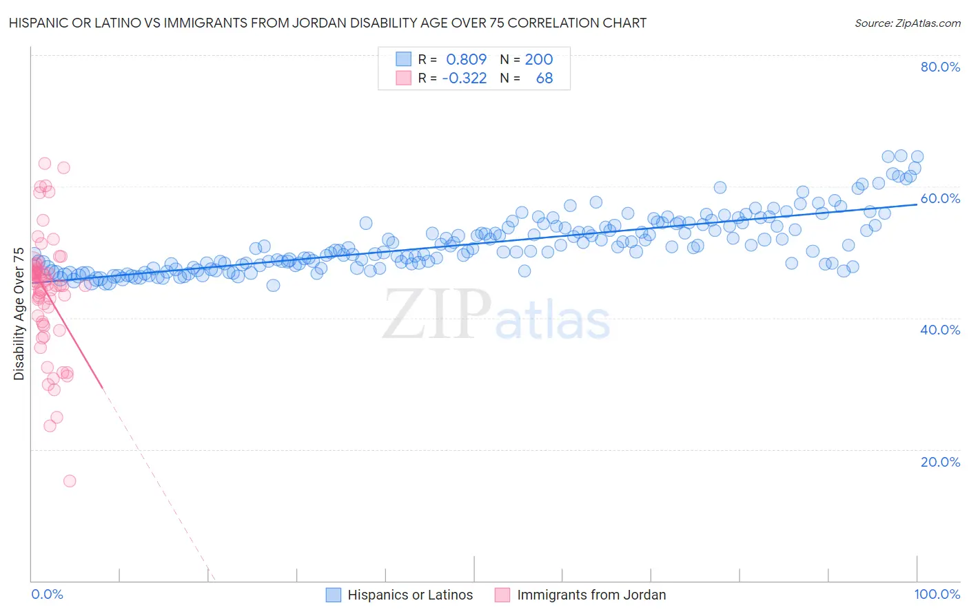 Hispanic or Latino vs Immigrants from Jordan Disability Age Over 75