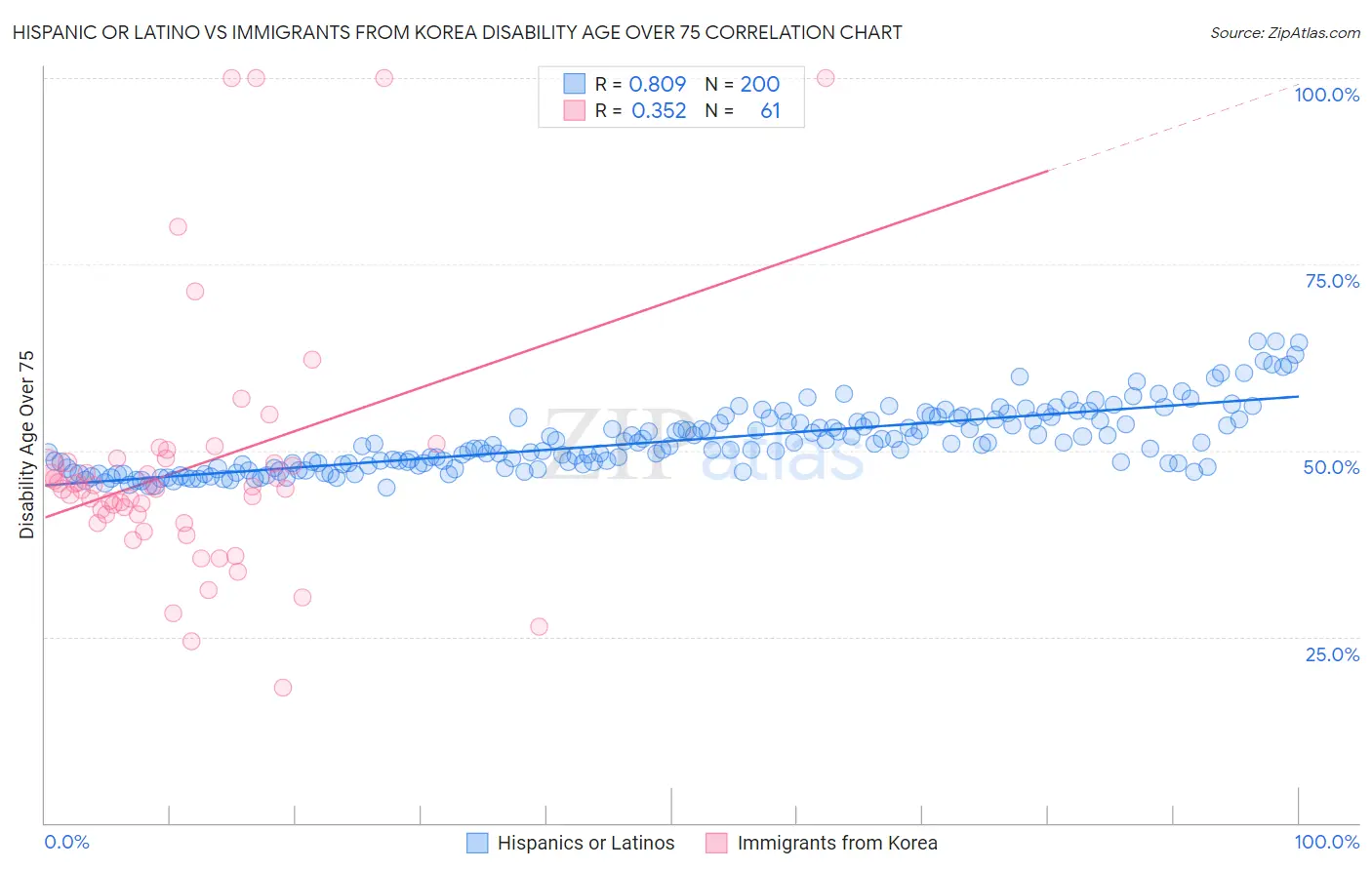 Hispanic or Latino vs Immigrants from Korea Disability Age Over 75
