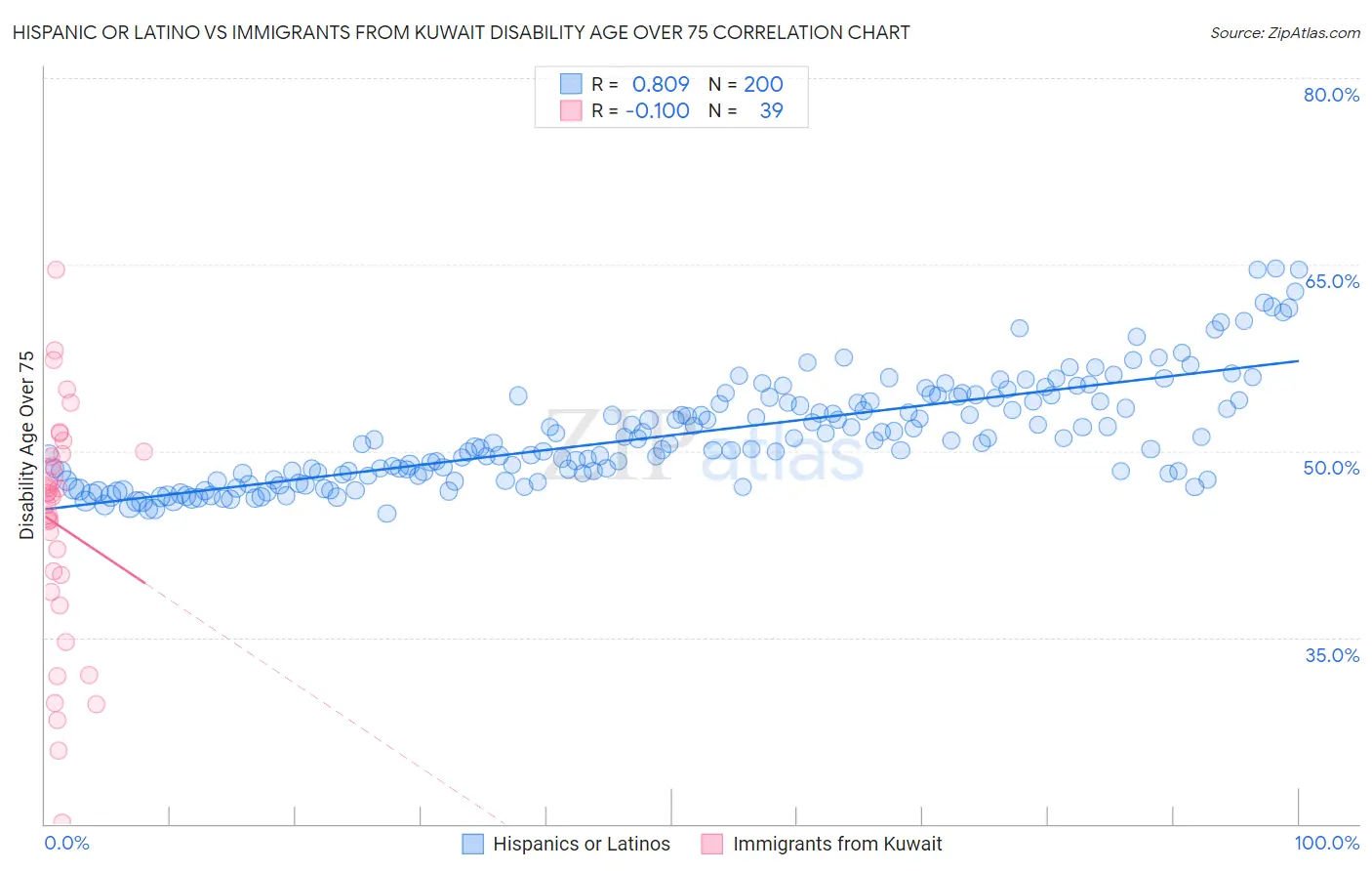 Hispanic or Latino vs Immigrants from Kuwait Disability Age Over 75