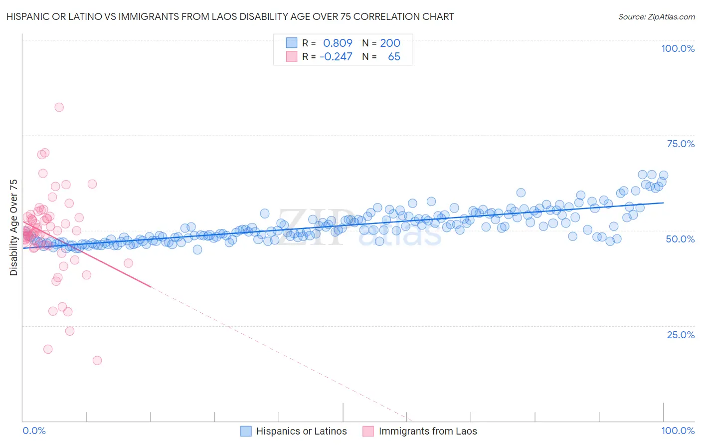 Hispanic or Latino vs Immigrants from Laos Disability Age Over 75