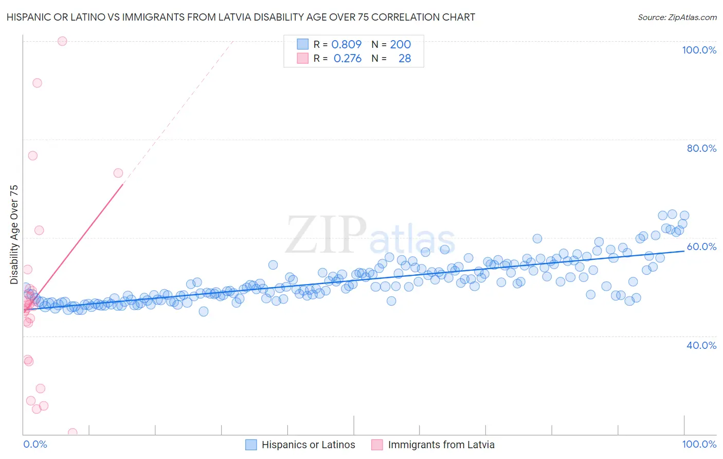 Hispanic or Latino vs Immigrants from Latvia Disability Age Over 75