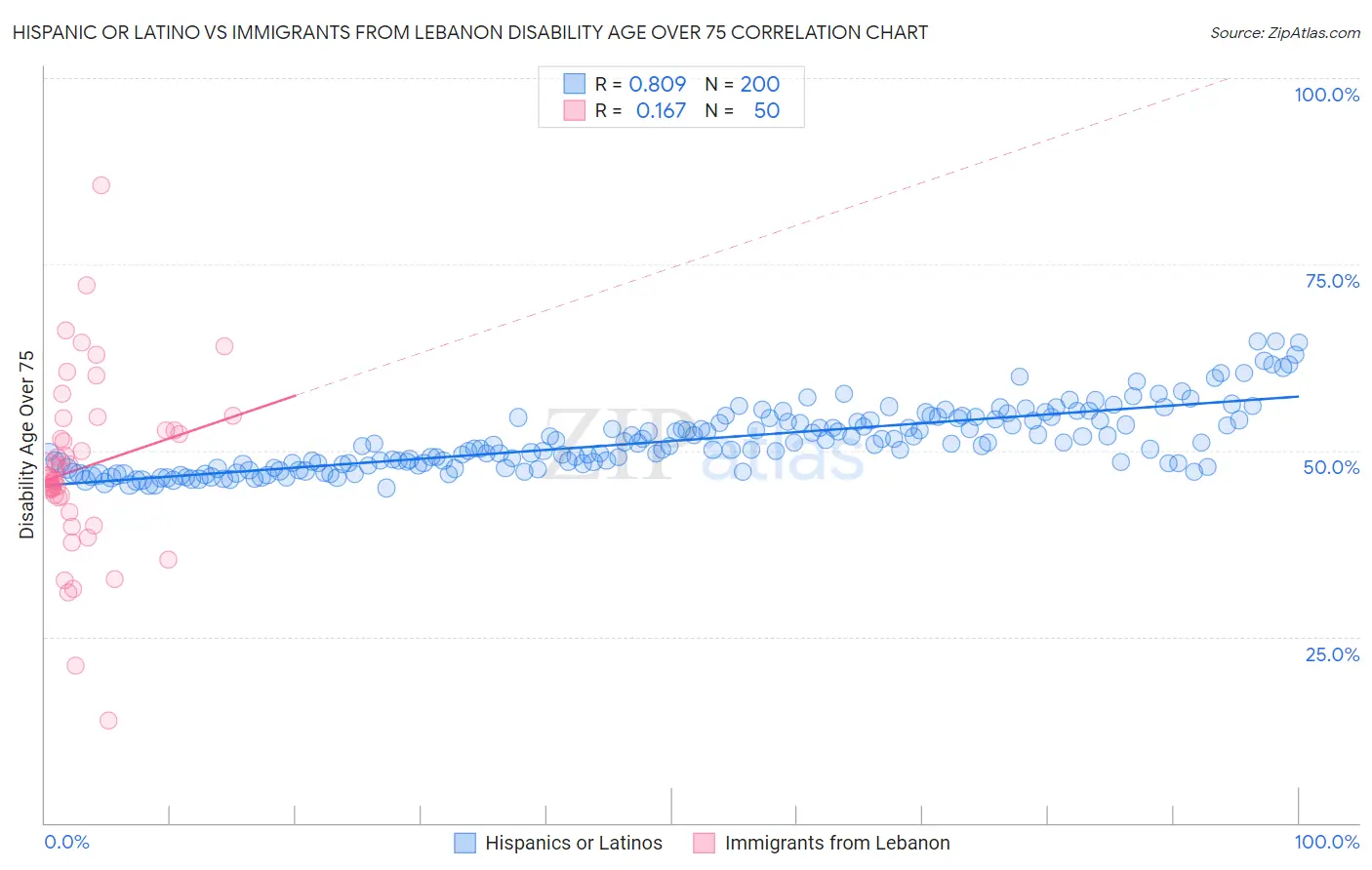Hispanic or Latino vs Immigrants from Lebanon Disability Age Over 75