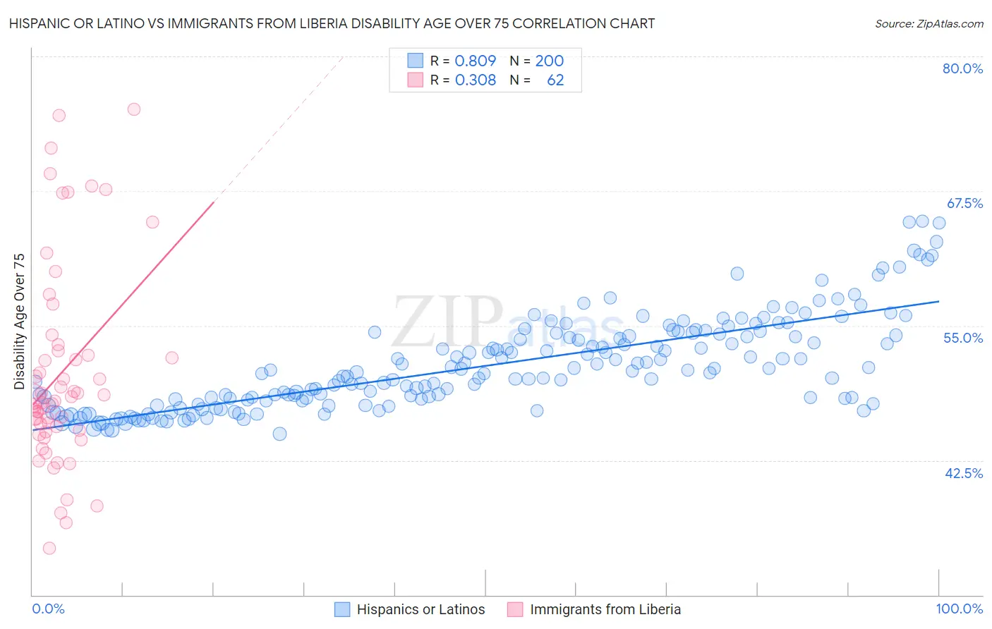 Hispanic or Latino vs Immigrants from Liberia Disability Age Over 75