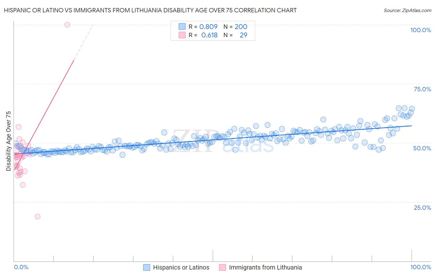 Hispanic or Latino vs Immigrants from Lithuania Disability Age Over 75
