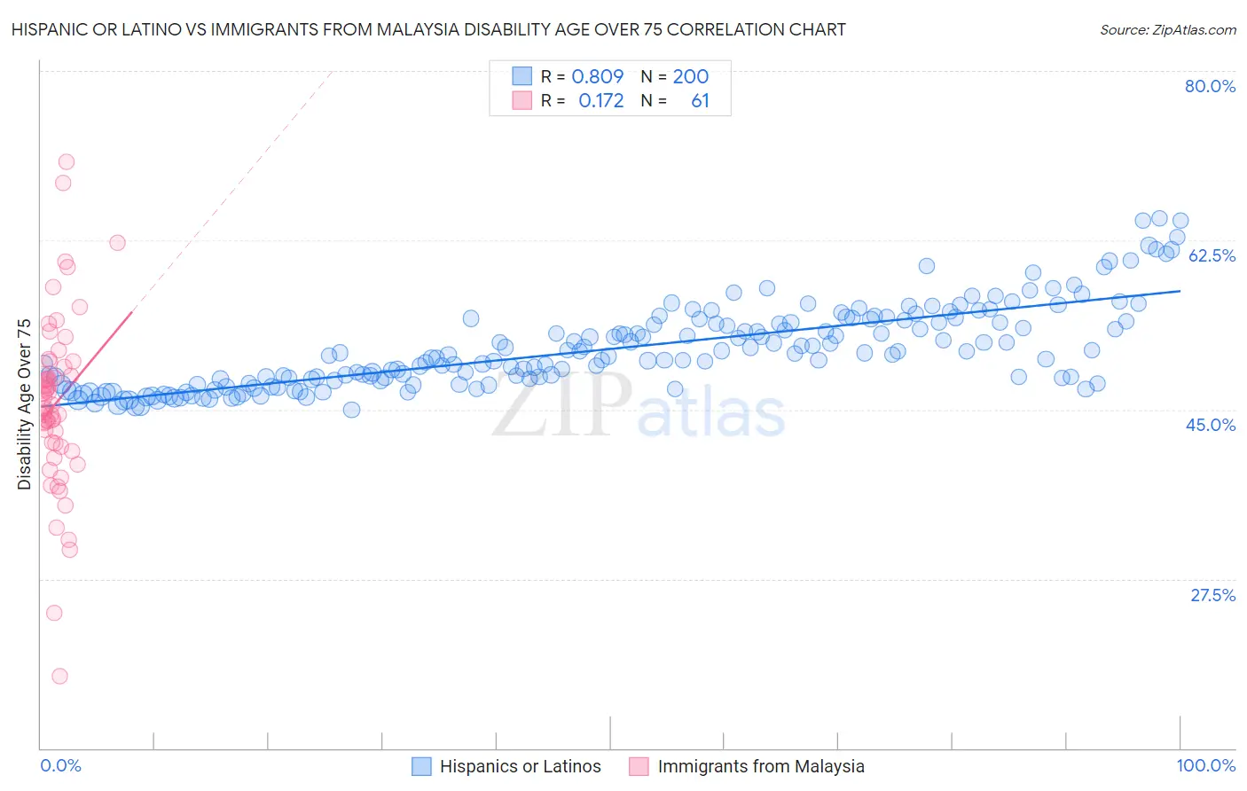 Hispanic or Latino vs Immigrants from Malaysia Disability Age Over 75