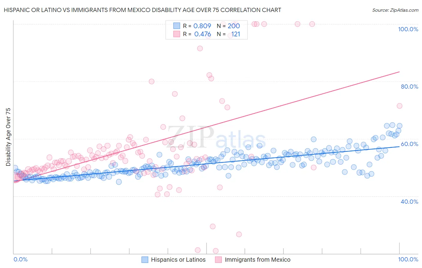 Hispanic or Latino vs Immigrants from Mexico Disability Age Over 75