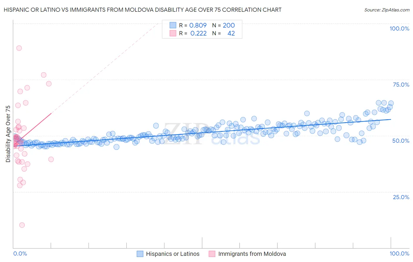 Hispanic or Latino vs Immigrants from Moldova Disability Age Over 75