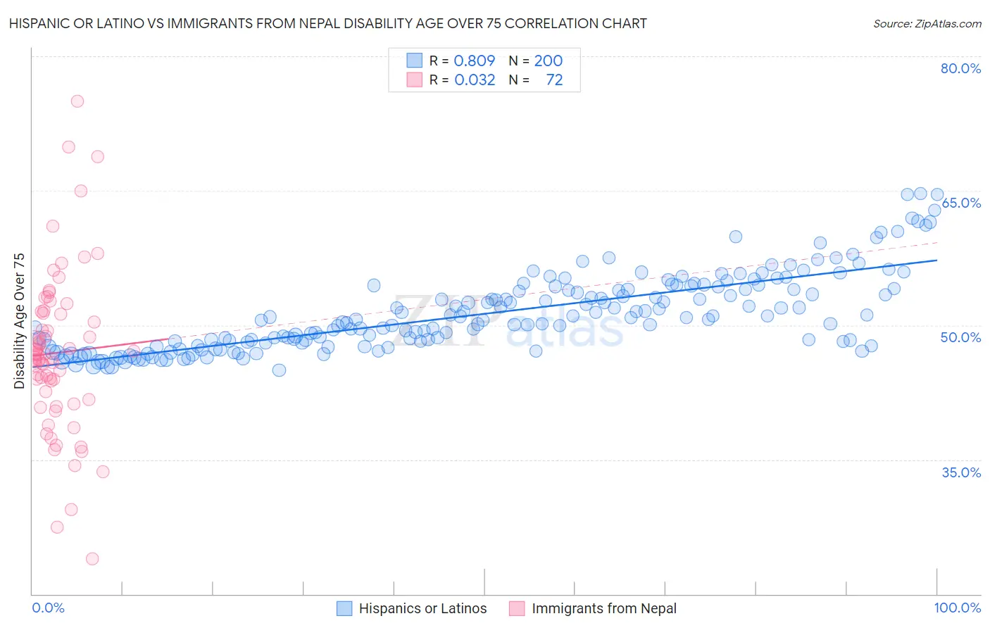 Hispanic or Latino vs Immigrants from Nepal Disability Age Over 75