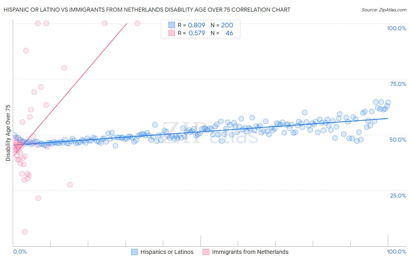 Hispanic or Latino vs Immigrants from Netherlands Disability Age Over 75