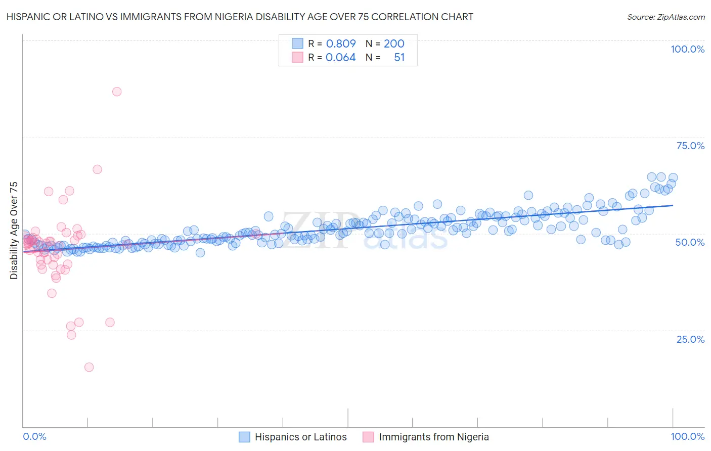 Hispanic or Latino vs Immigrants from Nigeria Disability Age Over 75