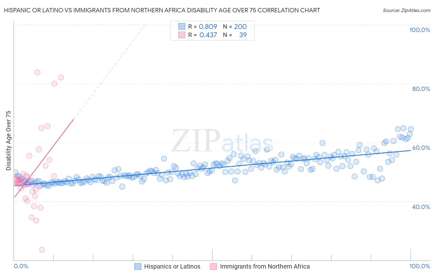 Hispanic or Latino vs Immigrants from Northern Africa Disability Age Over 75