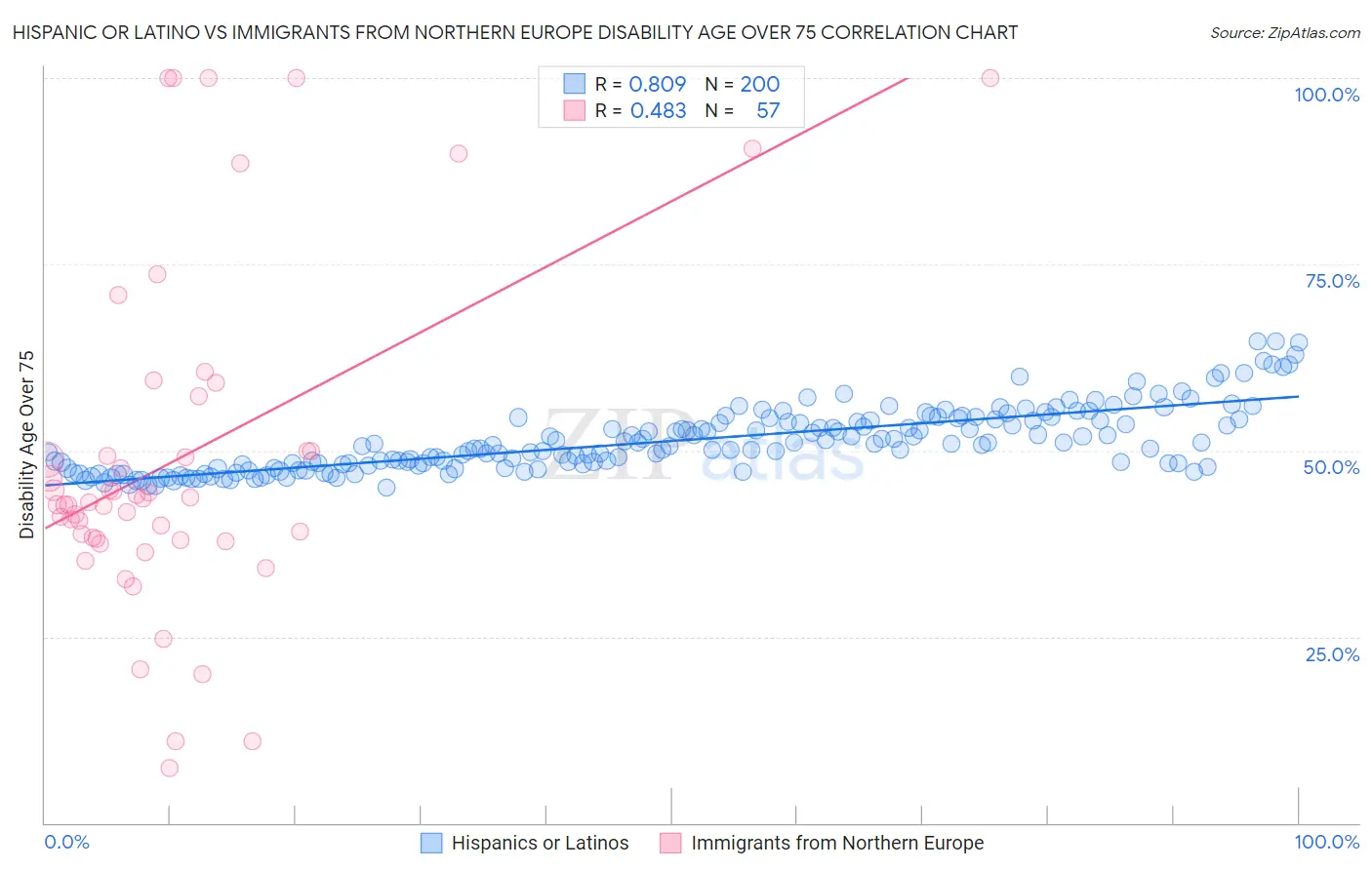 Hispanic or Latino vs Immigrants from Northern Europe Disability Age Over 75