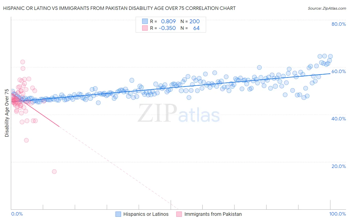 Hispanic or Latino vs Immigrants from Pakistan Disability Age Over 75