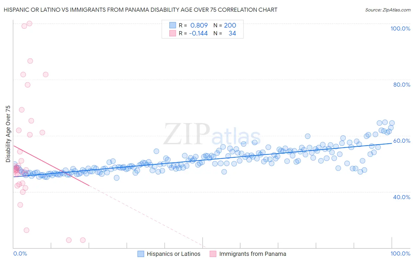 Hispanic or Latino vs Immigrants from Panama Disability Age Over 75