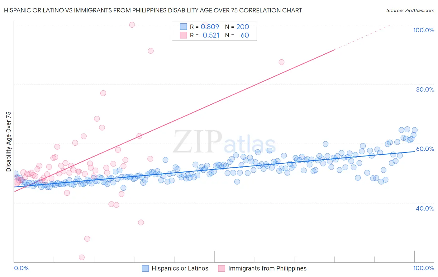 Hispanic or Latino vs Immigrants from Philippines Disability Age Over 75