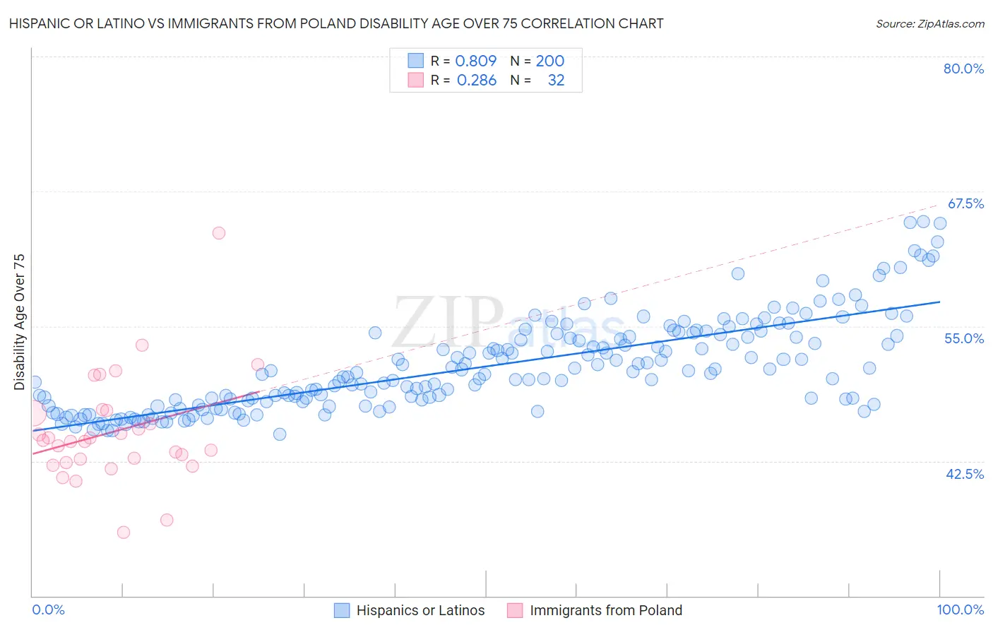 Hispanic or Latino vs Immigrants from Poland Disability Age Over 75