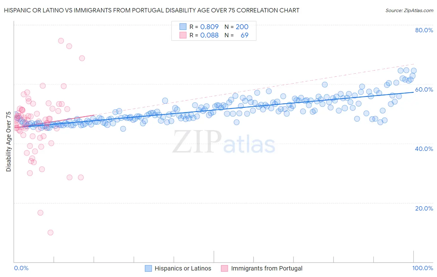 Hispanic or Latino vs Immigrants from Portugal Disability Age Over 75