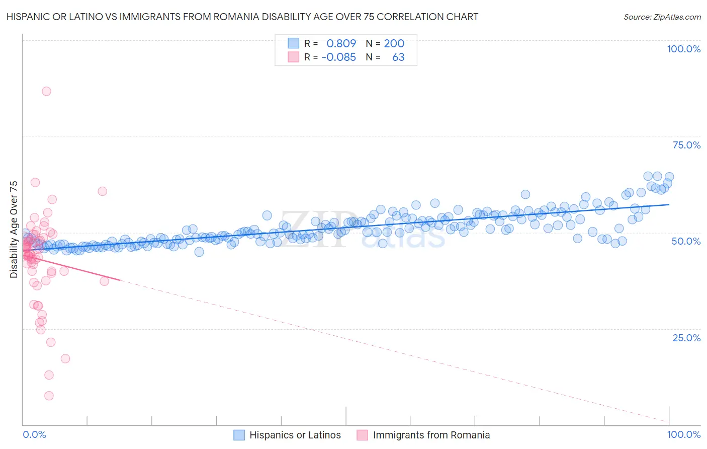 Hispanic or Latino vs Immigrants from Romania Disability Age Over 75
