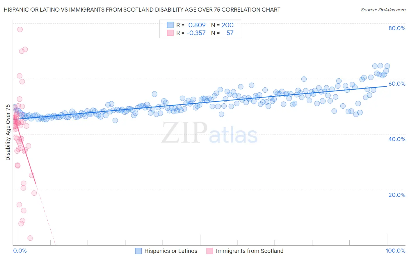 Hispanic or Latino vs Immigrants from Scotland Disability Age Over 75