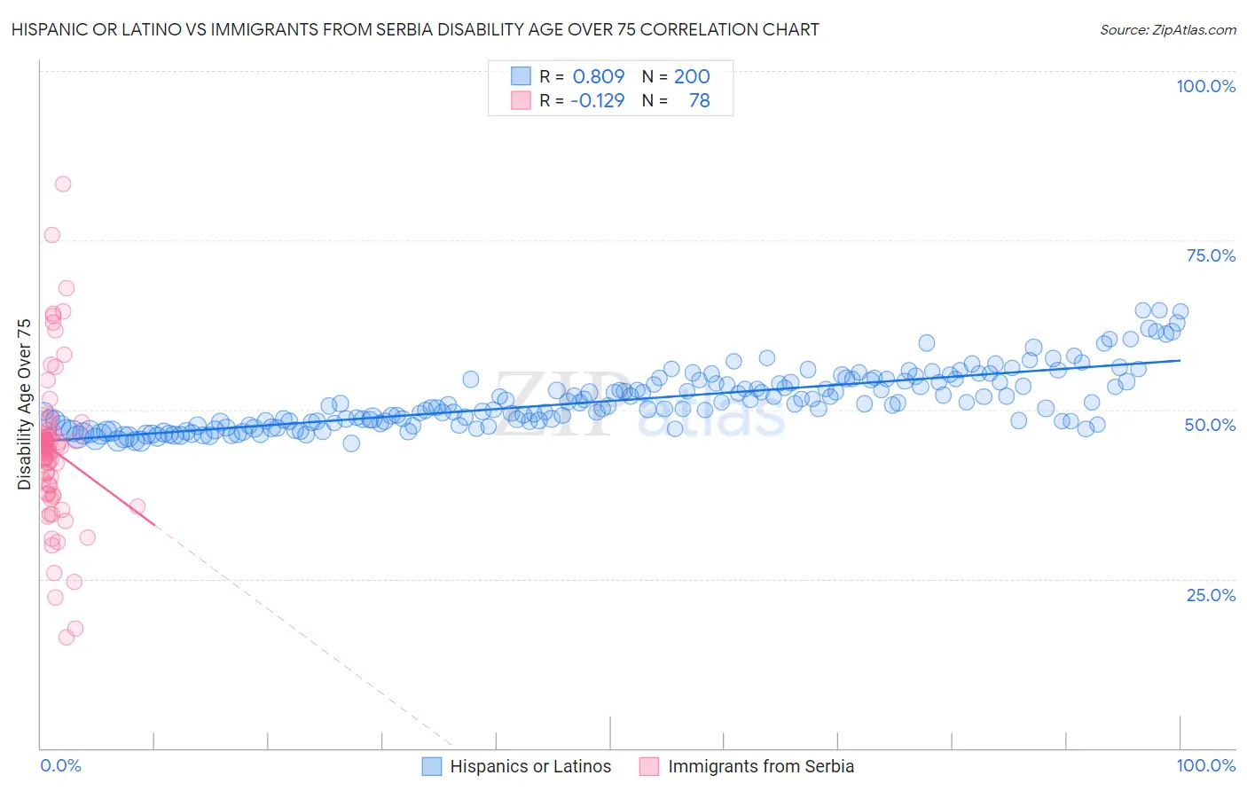 Hispanic or Latino vs Immigrants from Serbia Disability Age Over 75