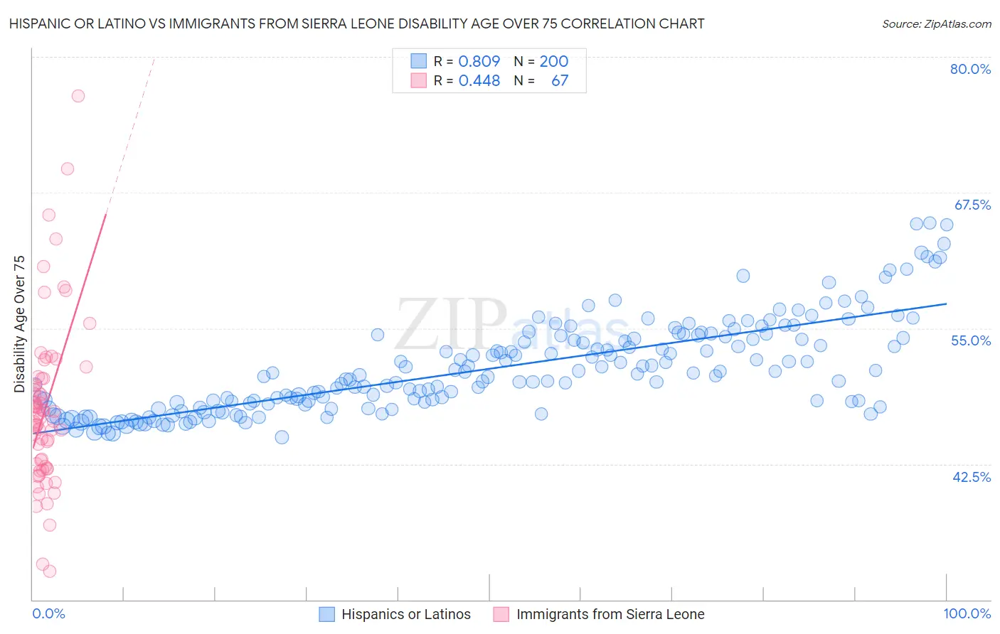 Hispanic or Latino vs Immigrants from Sierra Leone Disability Age Over 75