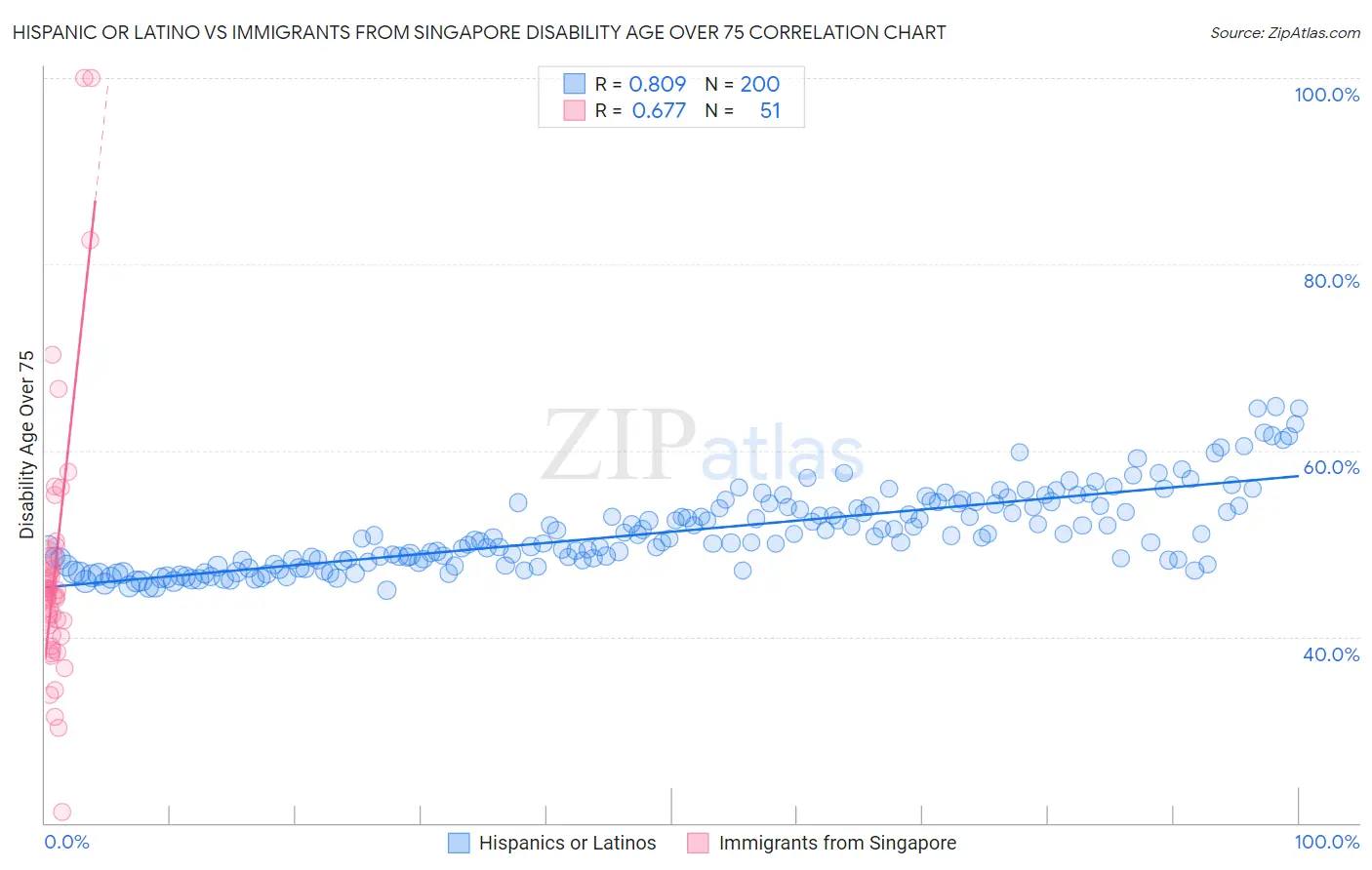 Hispanic or Latino vs Immigrants from Singapore Disability Age Over 75