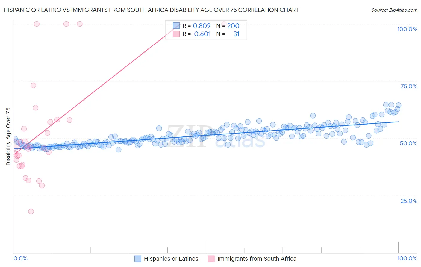 Hispanic or Latino vs Immigrants from South Africa Disability Age Over 75