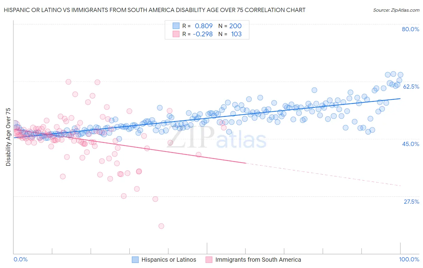 Hispanic or Latino vs Immigrants from South America Disability Age Over 75