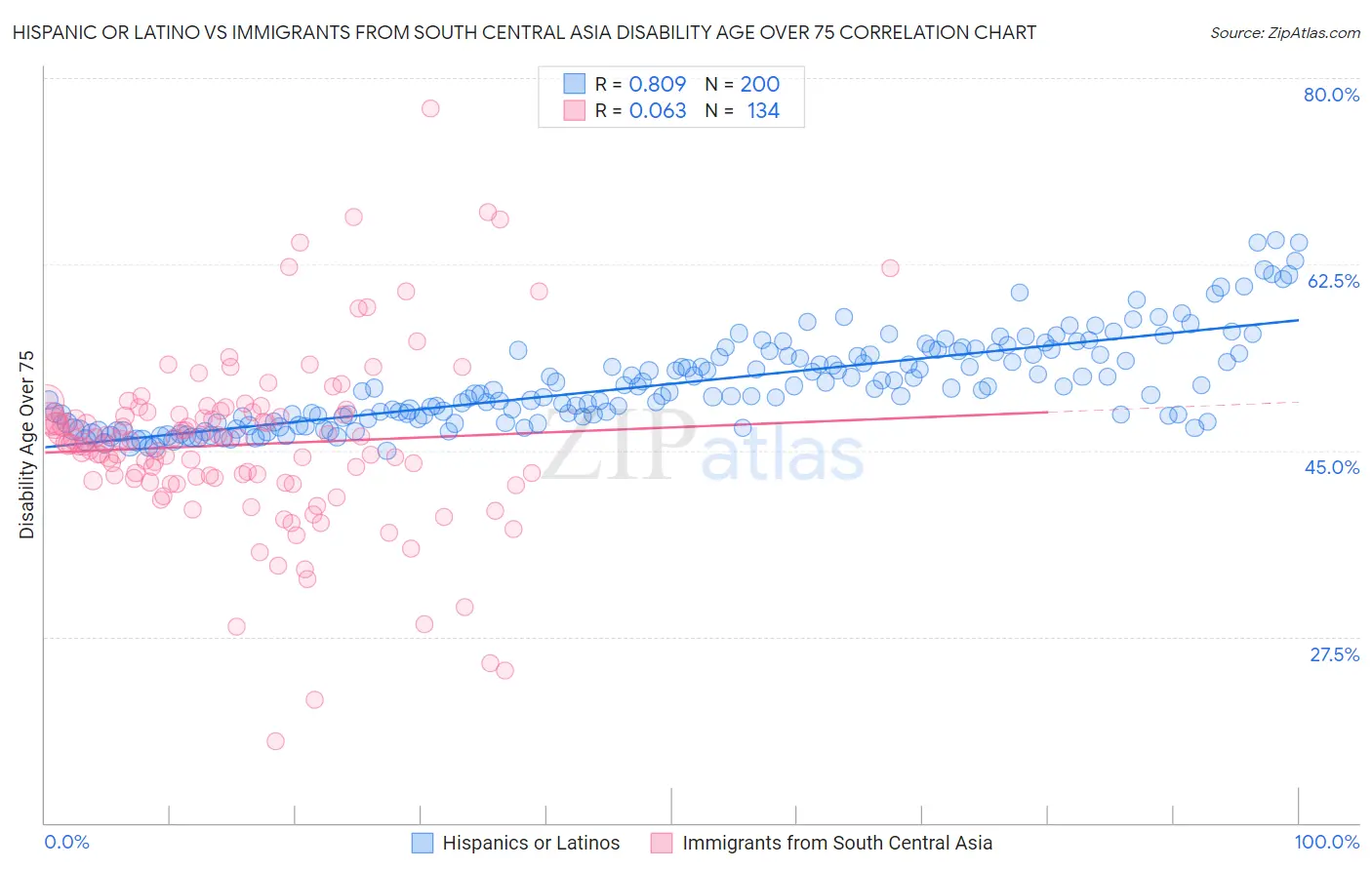 Hispanic or Latino vs Immigrants from South Central Asia Disability Age Over 75