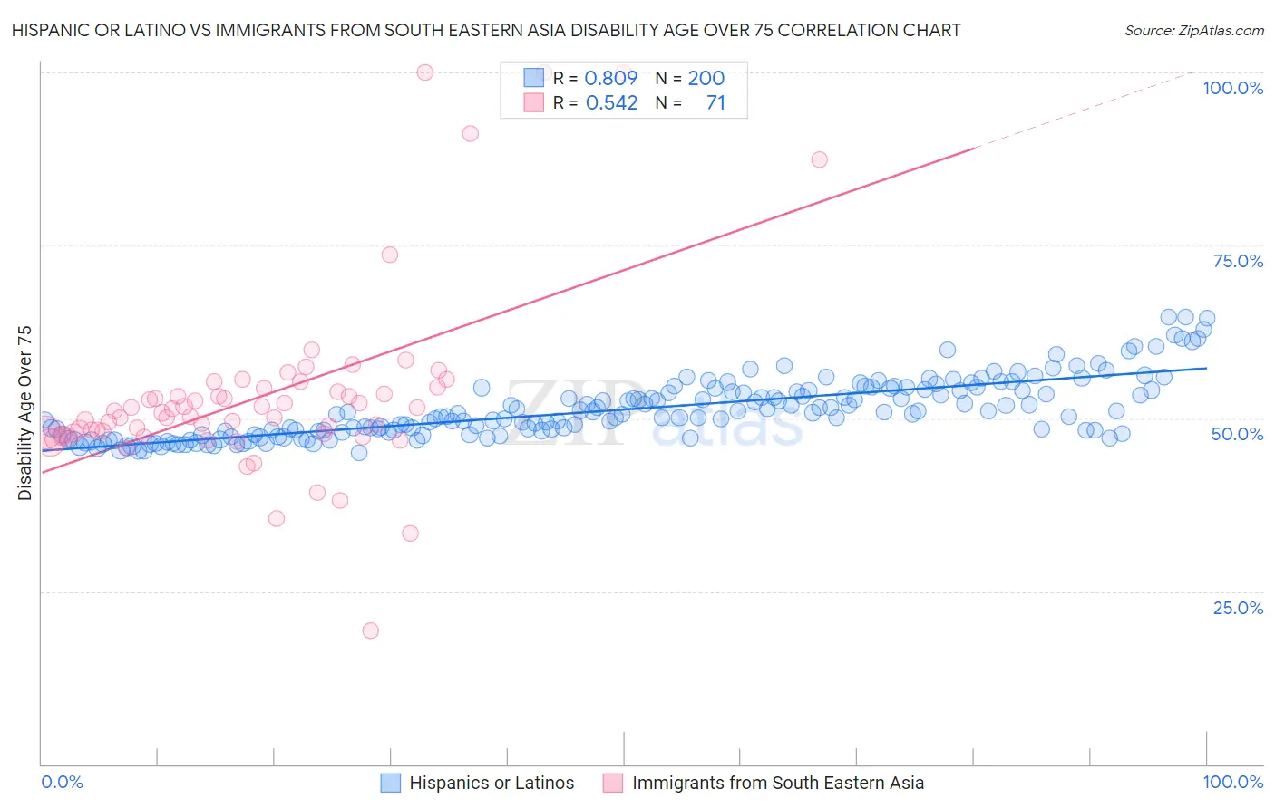 Hispanic or Latino vs Immigrants from South Eastern Asia Disability Age Over 75