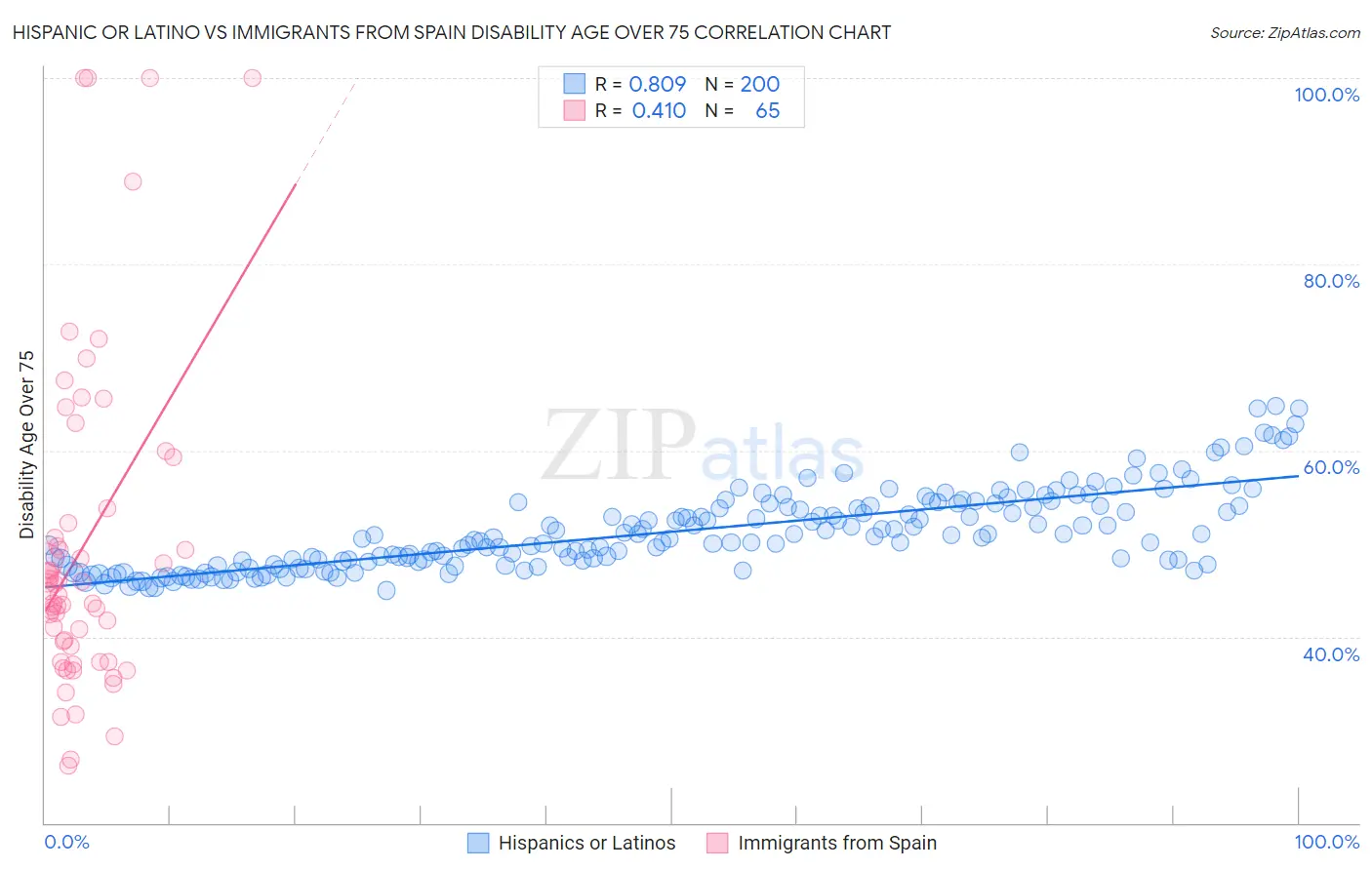 Hispanic or Latino vs Immigrants from Spain Disability Age Over 75