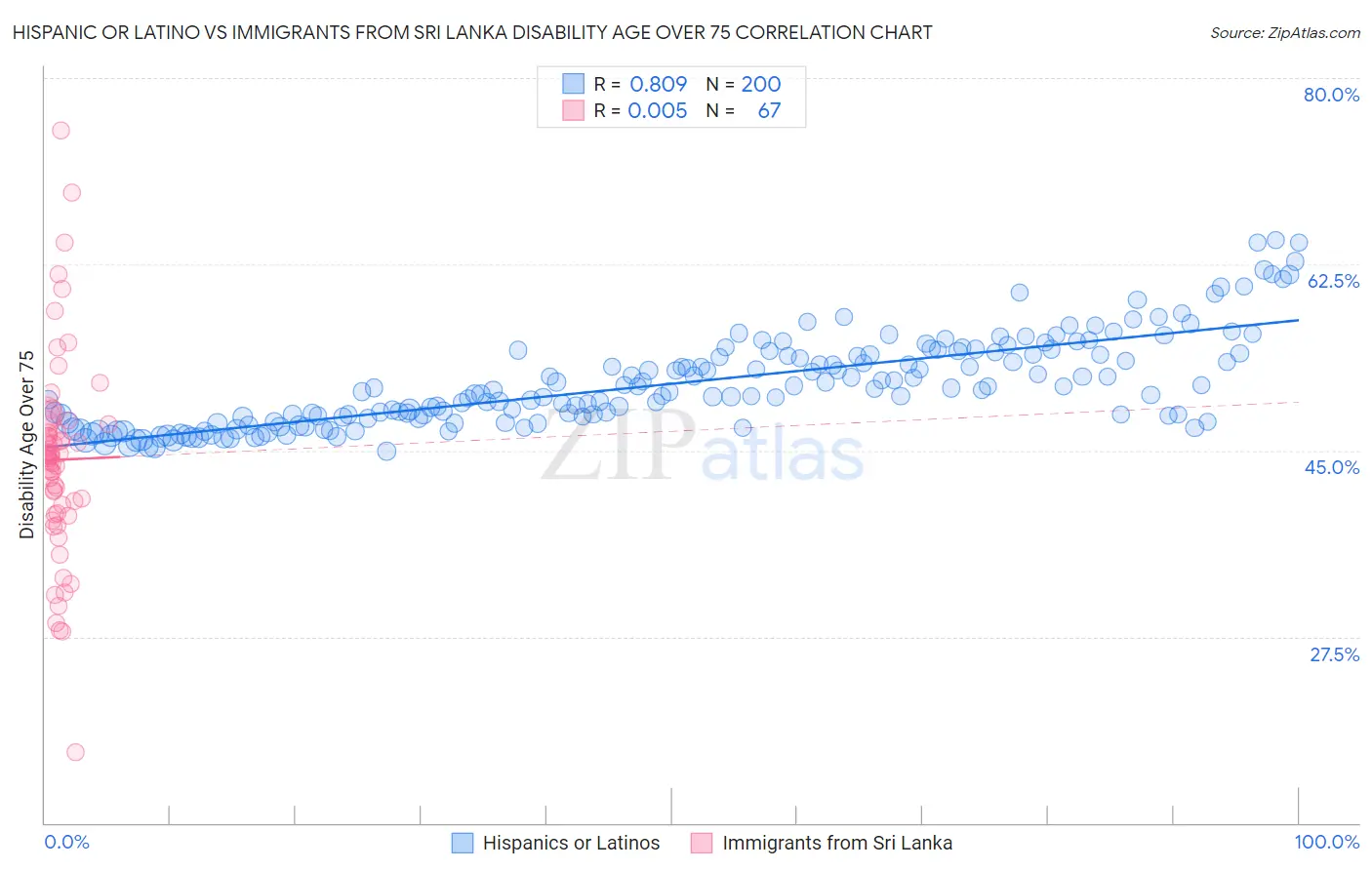 Hispanic or Latino vs Immigrants from Sri Lanka Disability Age Over 75