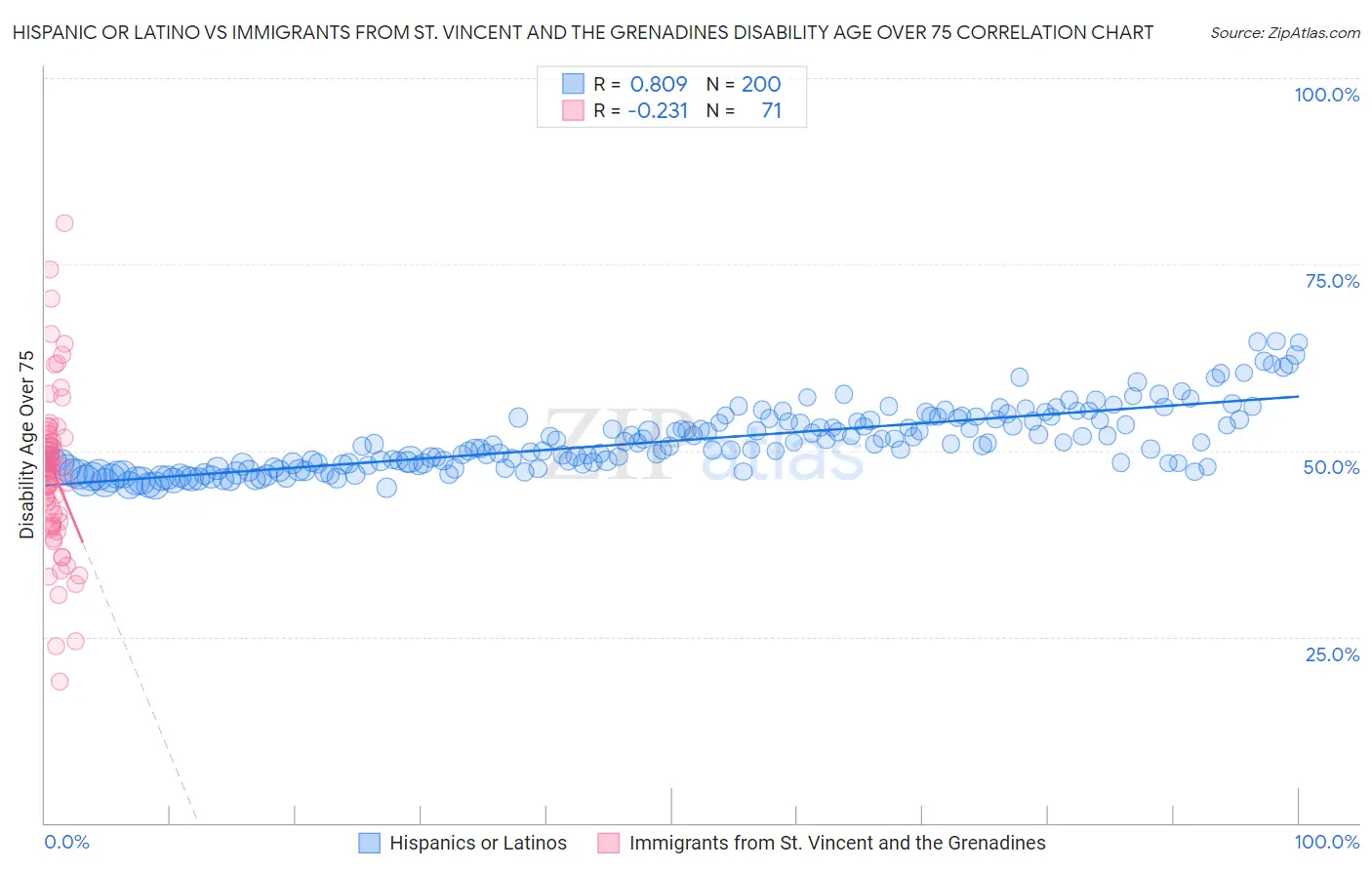 Hispanic or Latino vs Immigrants from St. Vincent and the Grenadines Disability Age Over 75