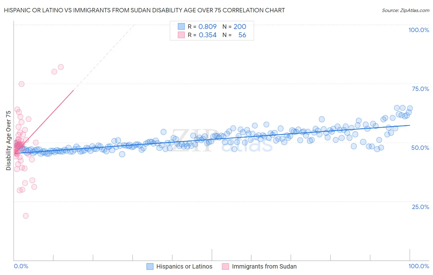 Hispanic or Latino vs Immigrants from Sudan Disability Age Over 75