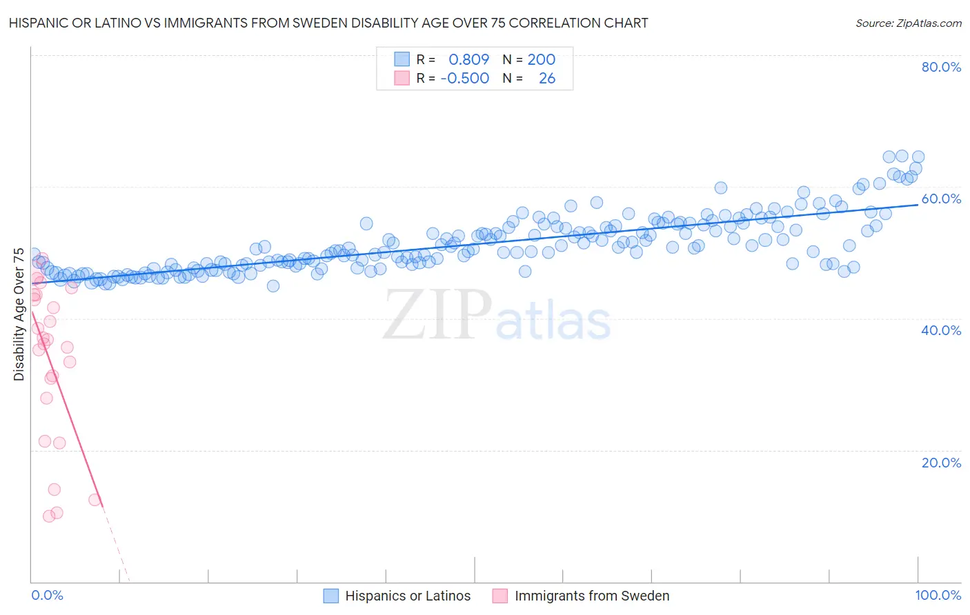 Hispanic or Latino vs Immigrants from Sweden Disability Age Over 75