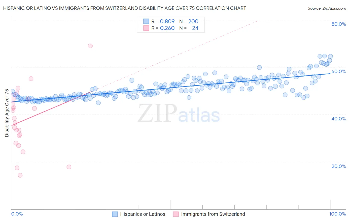 Hispanic or Latino vs Immigrants from Switzerland Disability Age Over 75