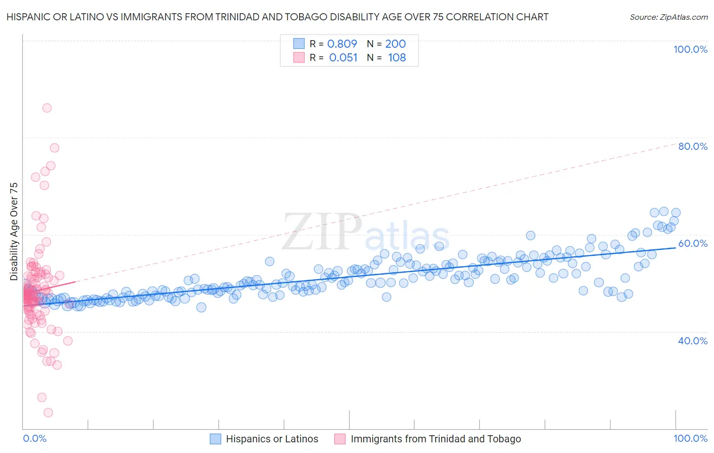 Hispanic or Latino vs Immigrants from Trinidad and Tobago Disability Age Over 75